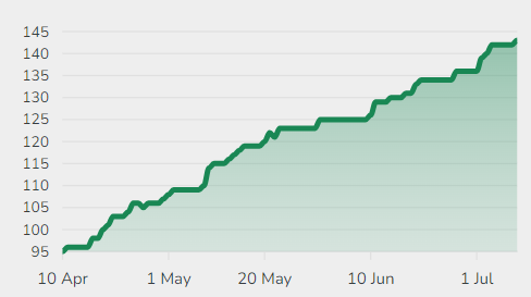 Client growth over last three months